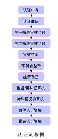 ISO9001认证流程